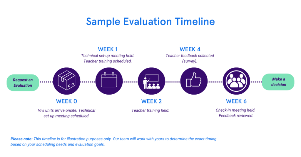 Sample Vivi Evaluation Timeline - ANZ