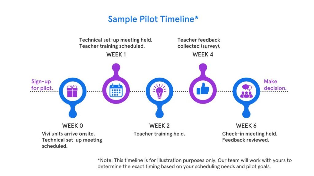 Timeline showing the process for a 6 week pilot with Vivi.